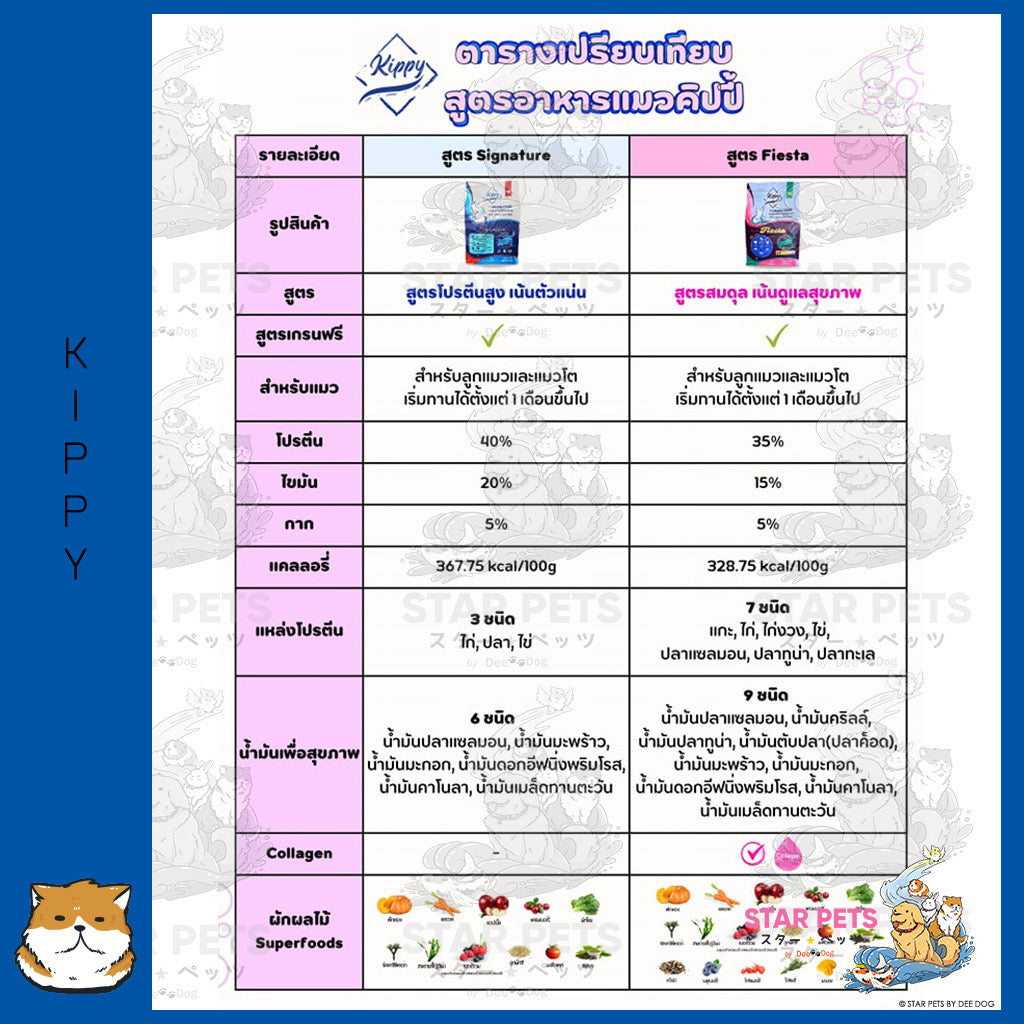Kippy Signature อาหารแมวสูตรเกรนฟรี สำหรับแมวอายุตั้งแต่ 4 เดือนขึ้นไป ขนาด 6kg.